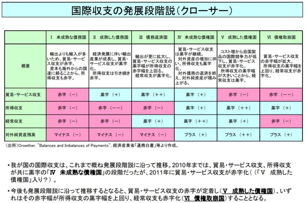 国際収支の発展段階説 シンギュラリティを乗り越えろ!