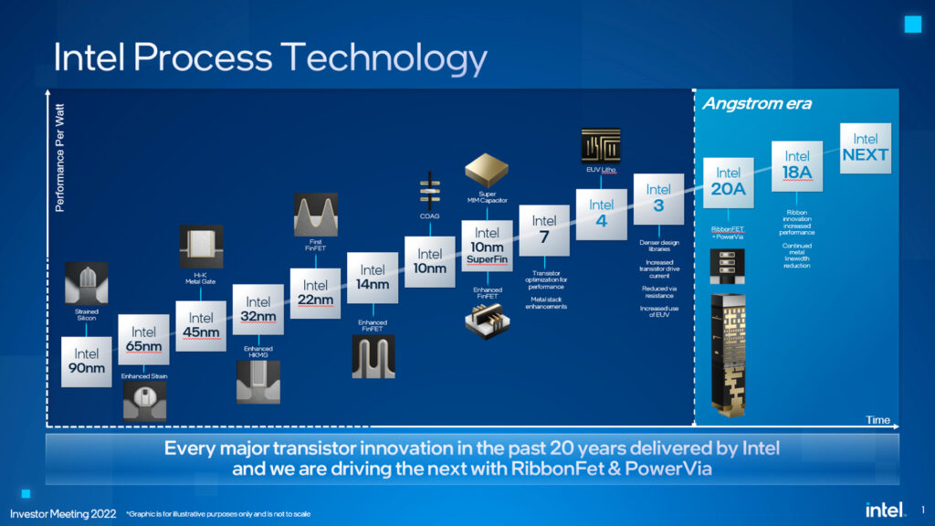 Intel Process Technology timeline
